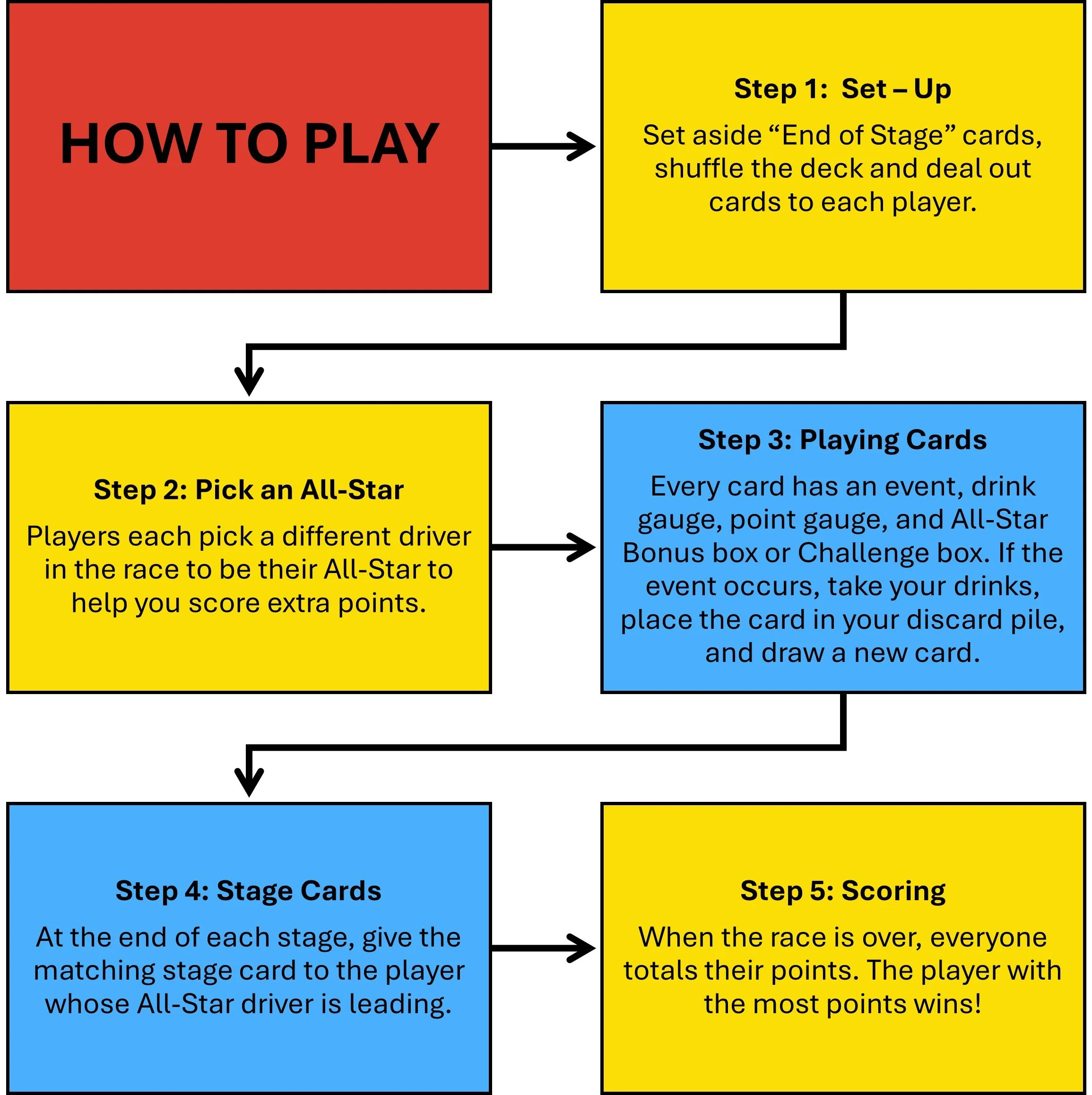 Step by step instructions for racing drinking game showing how to play during a live race