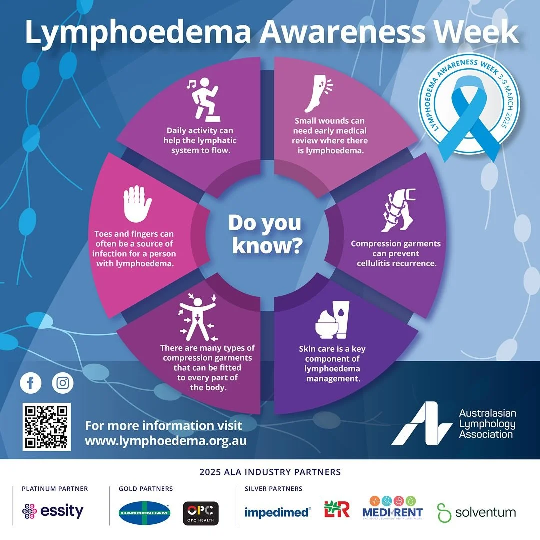 || Lymphoedema Awareness Week ||
‘This week, we shine a light on lymphoedema – a condition that affects thousands of Australians yet remains widely misunderstood. From raising awareness to improving access to treatment and support, every