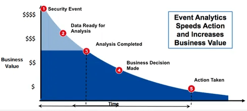 A line graph illustrating the stages of event analytics in business, showing the increase in business value over time as security events and analysis lead to action, with the y-axis labeled from business value to action and the x-axis representing time.