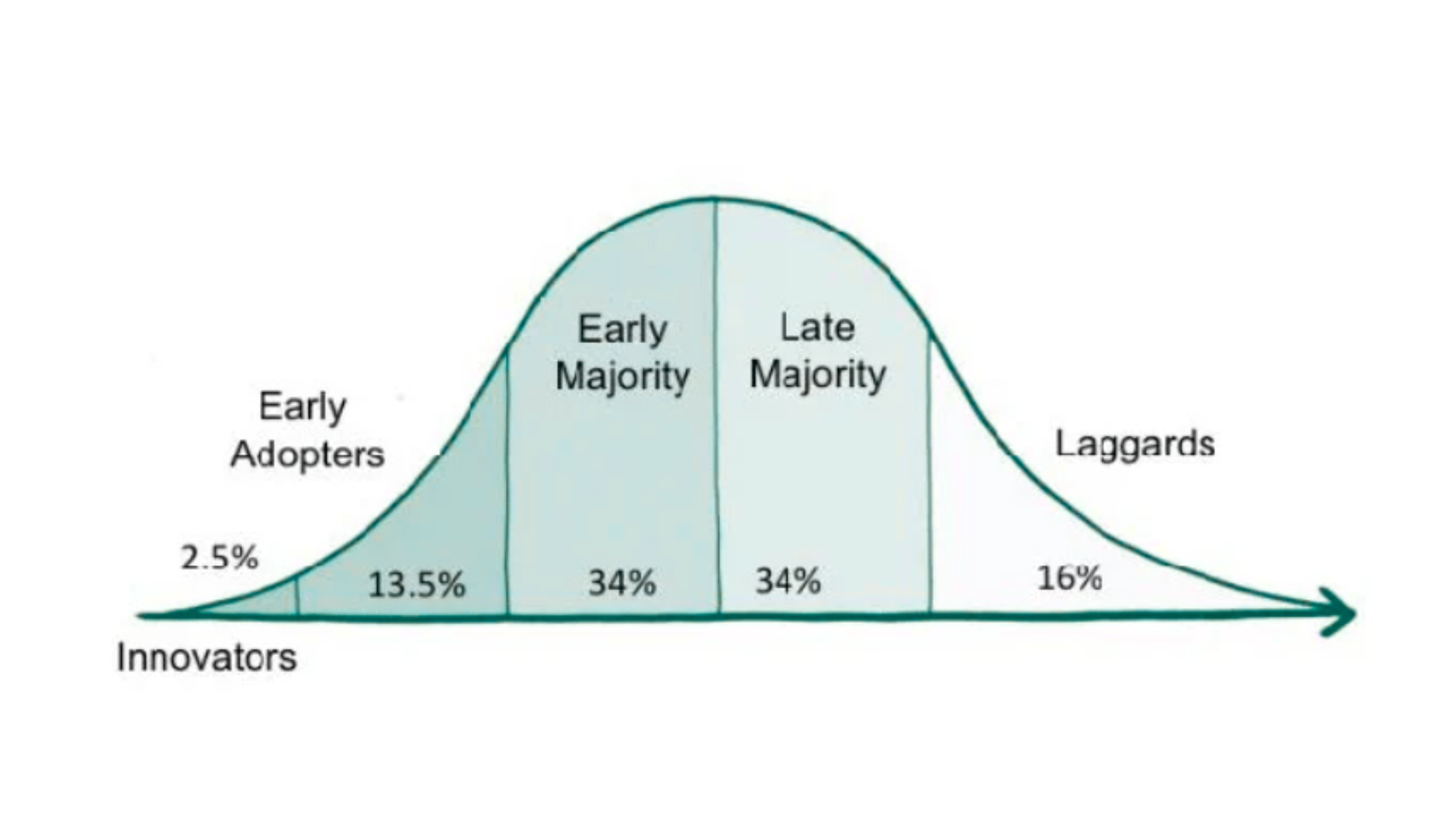 An image of the Rogers Adoption Curve that shows the different types of adopters as a trend develops.