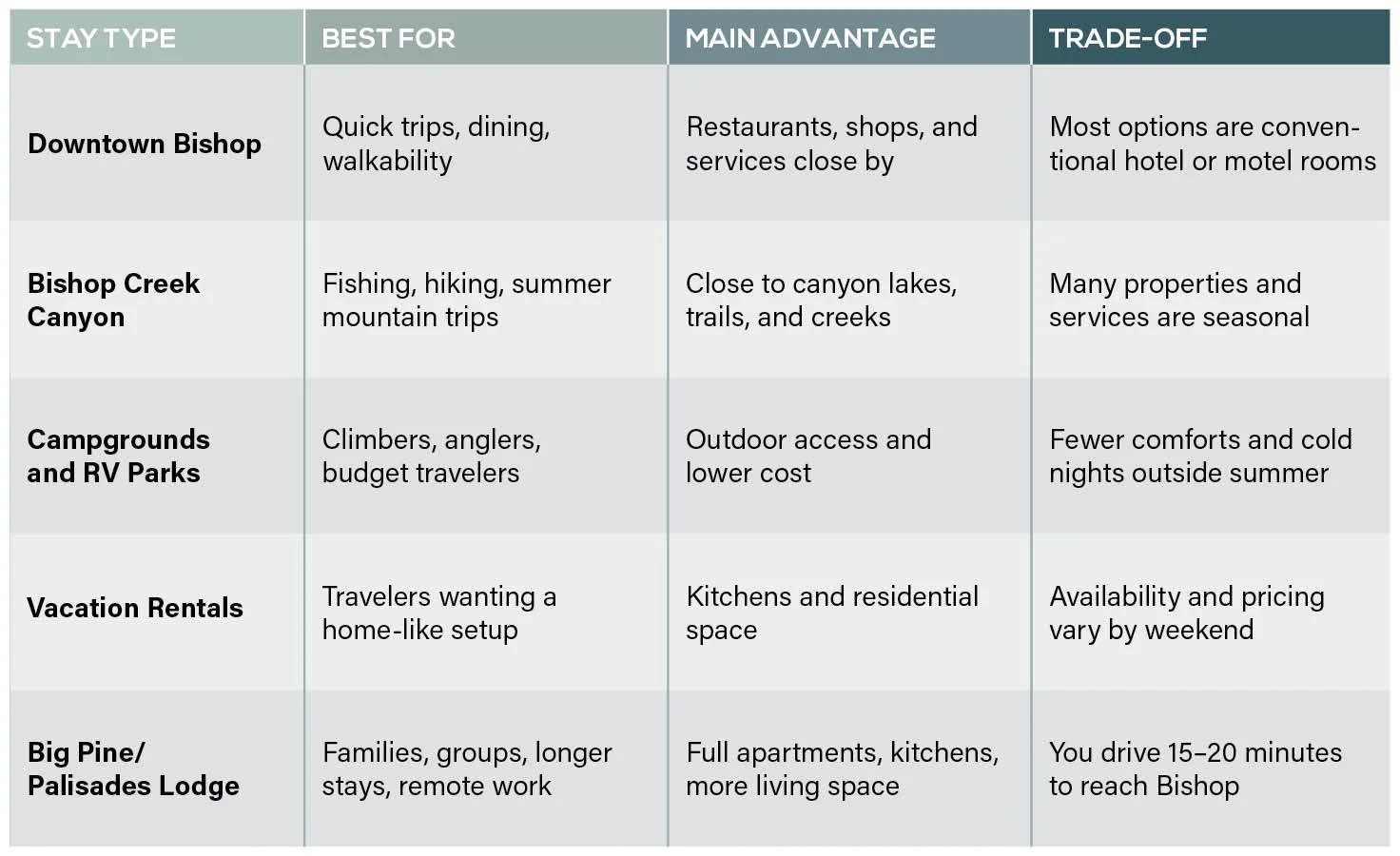 Comparison of downtown Bishop, Bishop Creek Canyon, camping, vacation rentals, and Big Pine apartments by trip type, advantages, and trade-offs. The article below explains each lodging option.