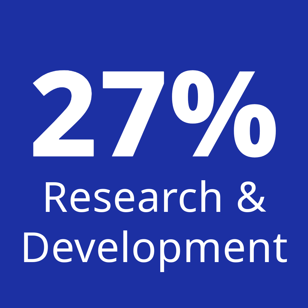 Blaue Grafik mit weißer Schrift, die 27% Forschung & Entwicklung zeigt.