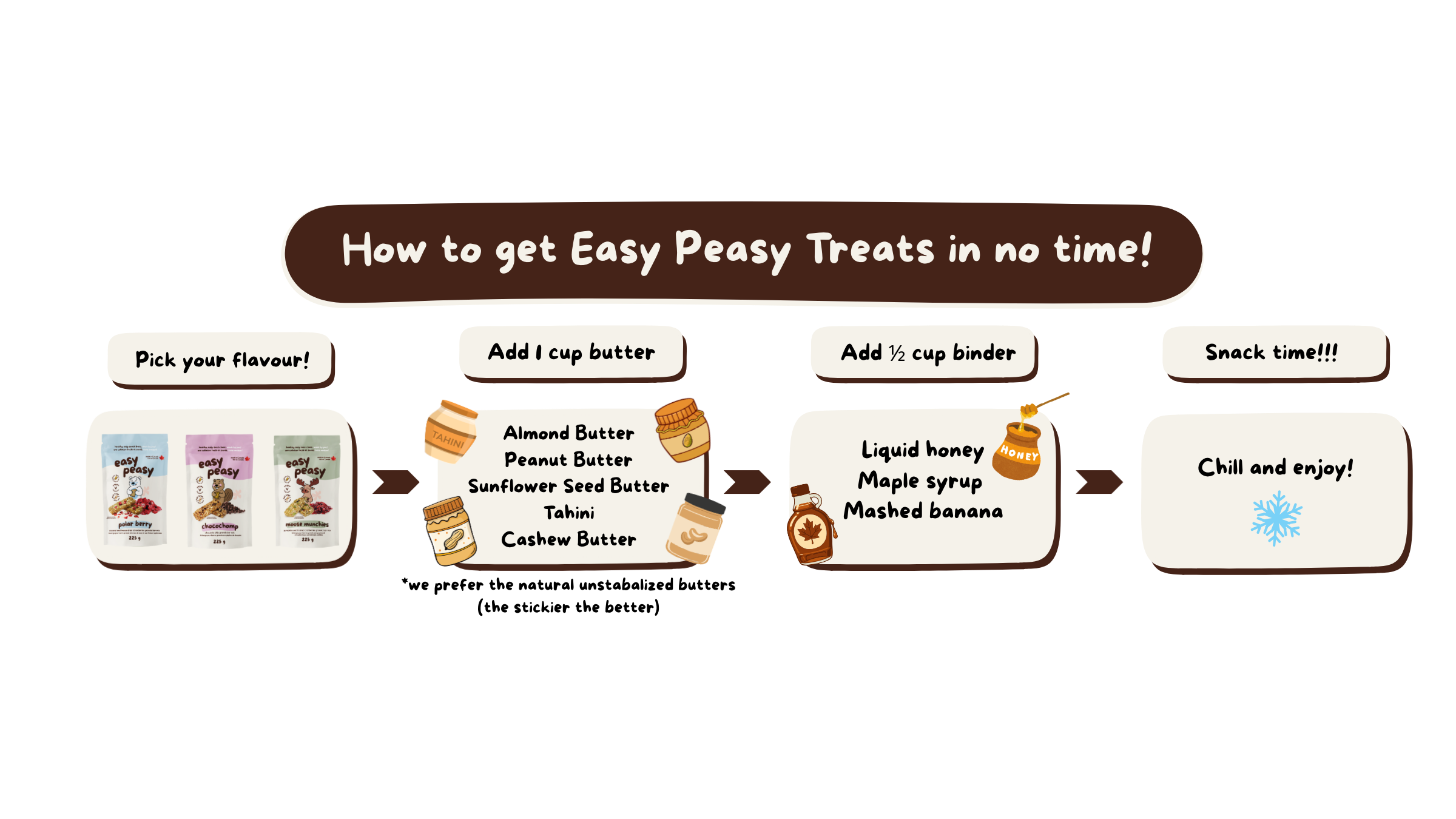 Infographic titled 'How to get Easy Peasy Treats in no time!' showing steps to make snacks with flavor options, ingredients, and instructions, including pictures of snack packs and icons for ingredients like butter, honey, syrup, banana, and illustration of a snowflake.