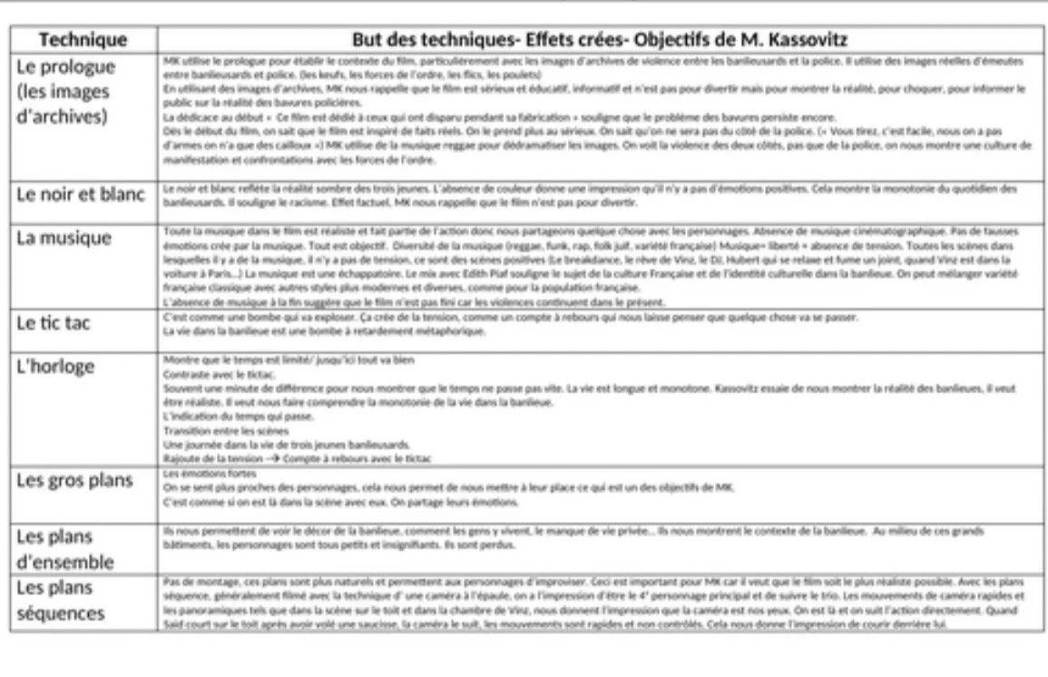 La Haine- Summary- Les techniques