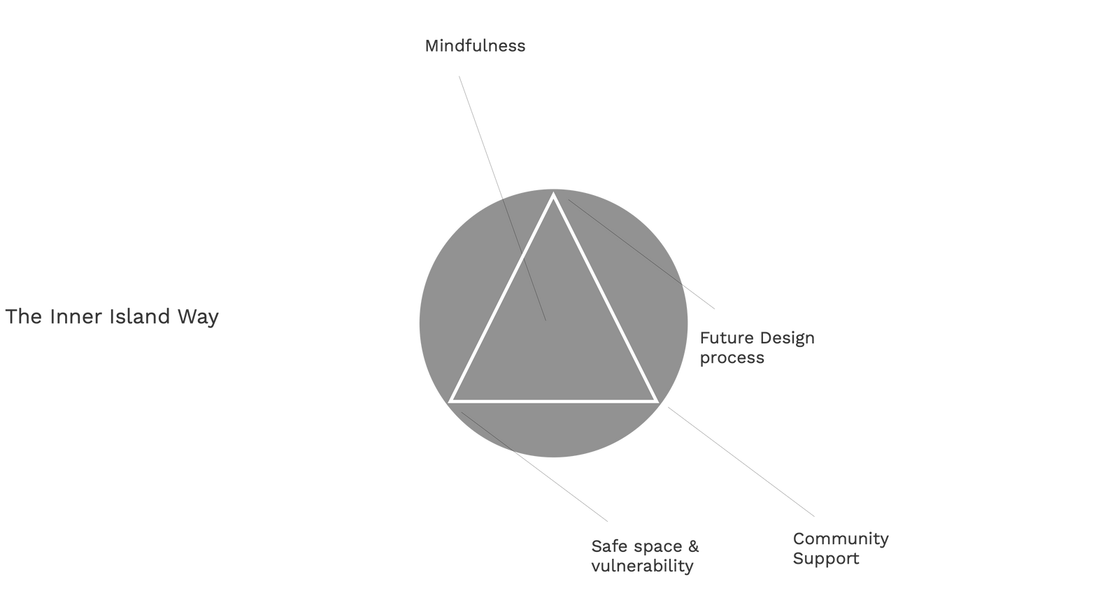 A diagram with a white triangle inside a gray circle, with four labeled sections: Mindfulness at the top, Community Support at the bottom right, Safe space & vulnerability at the bottom left, and The Inner Island Way on the left side of the circle.