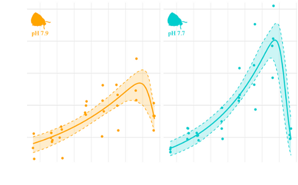 Chart comparing pH levels of two different samples, with one sample's pH at 7.9 in orange and the other at 7.7 in blue.