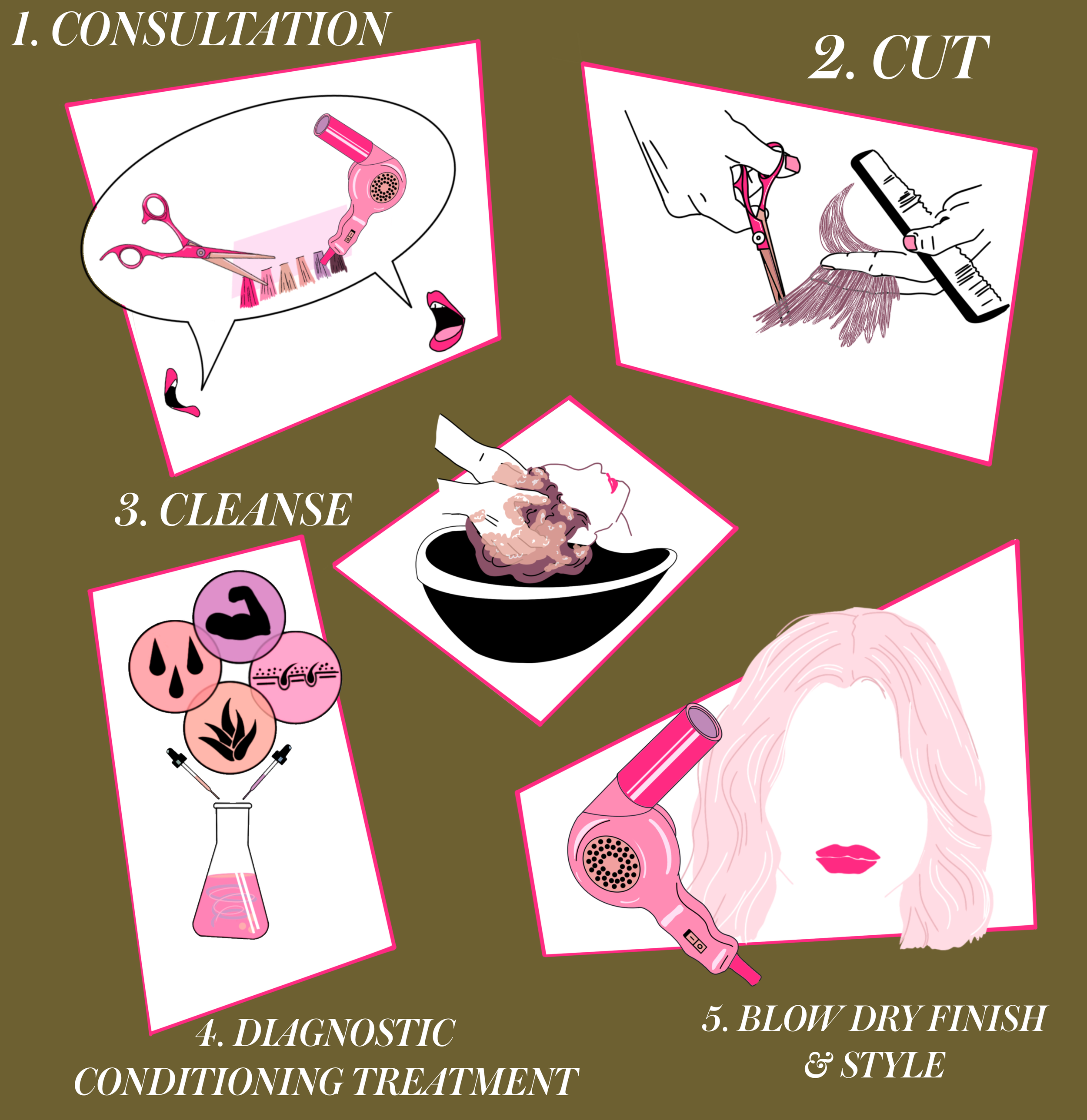 A step-by-step guide illustrating a hair treatment process. Step 1 shows consulting with hair tools and products on a table. Step 2 depicts cutting hair with scissors and a comb. Step 3 presents cleansing hair with illustrated bubbles and products. Step 4 shows diagnosing hair condition with lab symbols. Step 5 features blow-drying hair styled with lips and hairdryer.