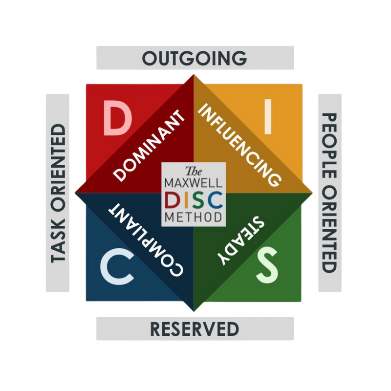 Diagram of the Maxwell DISC method showing four personality types: D (Dominant), I (Influencing), S (Steady), and C (Conscientious), arranged in a diamond shape with categories labeled 'Outgoing,' 'People Oriented,' 'Reserved,' and 'Task Oriented.'