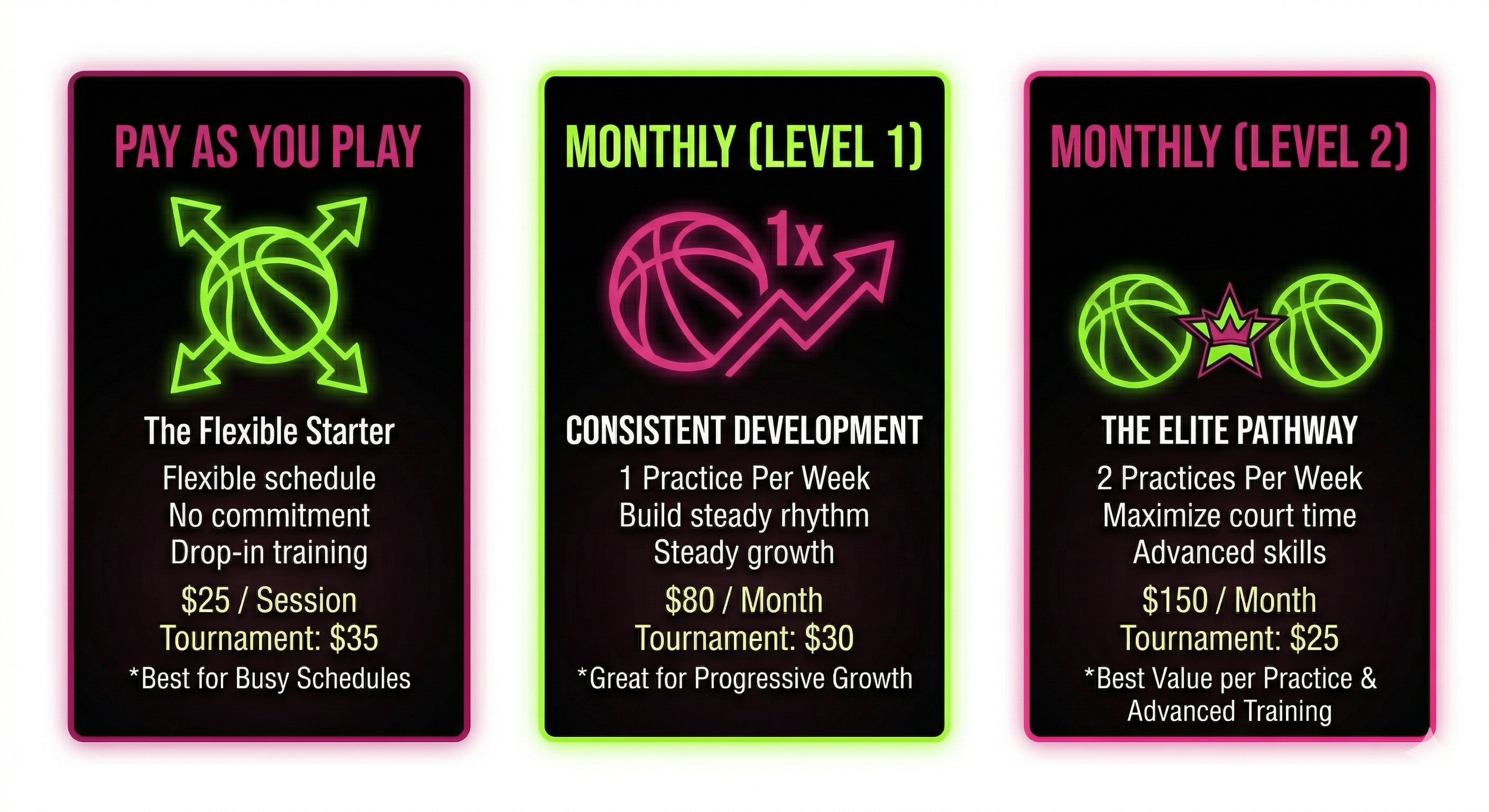 Three black posters about basketball training levels with neon outlines and text. The first says "Pay As You Play" with a neon green basketball and arrows, detailing flexible, no commitment training at $25 per session. The second says "Monthly (Level 1)" with neon pink basketball and upward arrow, emphasizing practice once a week for steady growth at $80 monthly. The third says "Monthly (Level 2)" with two neon green basketballs and a neon pink crown, focusing on two practices weekly, advanced skills at $150 monthly.