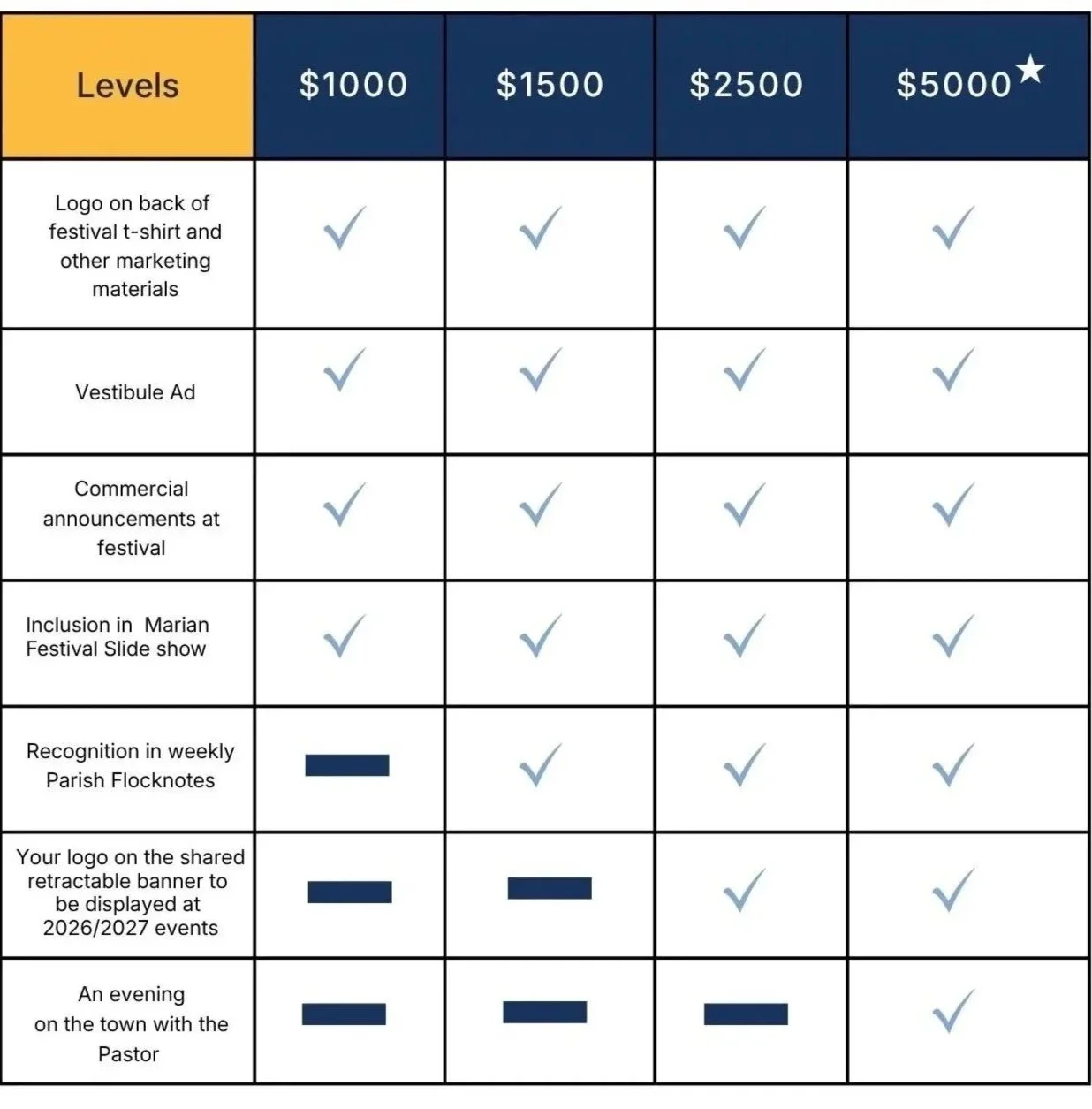 Pricing table for sponsorship packages with levels of $1000, $1500, $2500, and $5000. Features include logo placement on festival materials, vestibule ad, commercial announcements, inclusion in Marian Festival Slide Show, recognition in parish flocknotes, logo on banner for events, and town event participation. Check marks indicate included features for each level, with highest level offered all features.