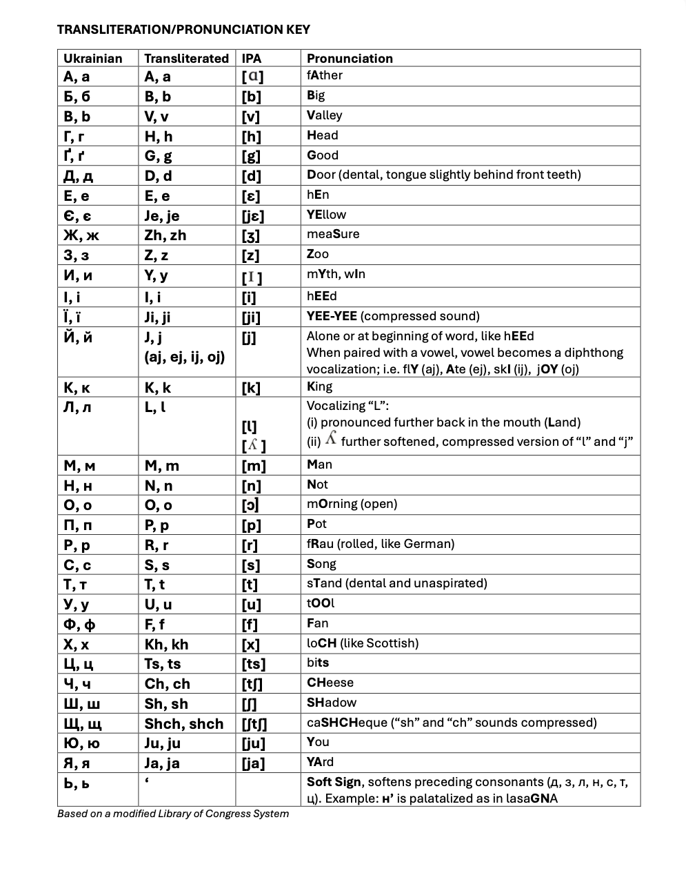 A chart showing the Ukrainian Cyrillic alphabet with transliterations, International Phonetic Alphabet symbols, and pronunciation tips for each letter.