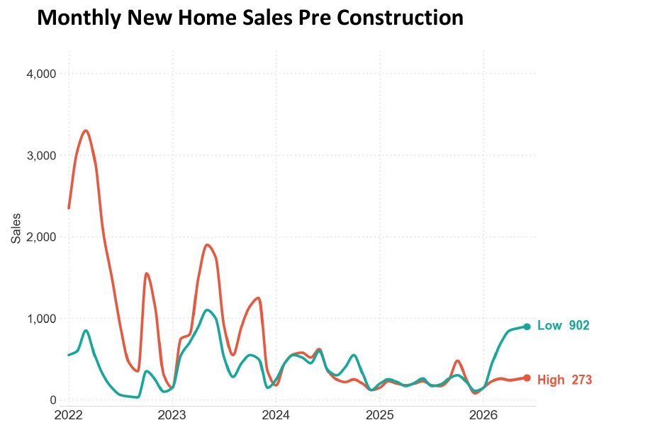 Line chart of monthly GTA pre-construction new home sales for high-rise and low-rise homes, 2022 to June 2026.