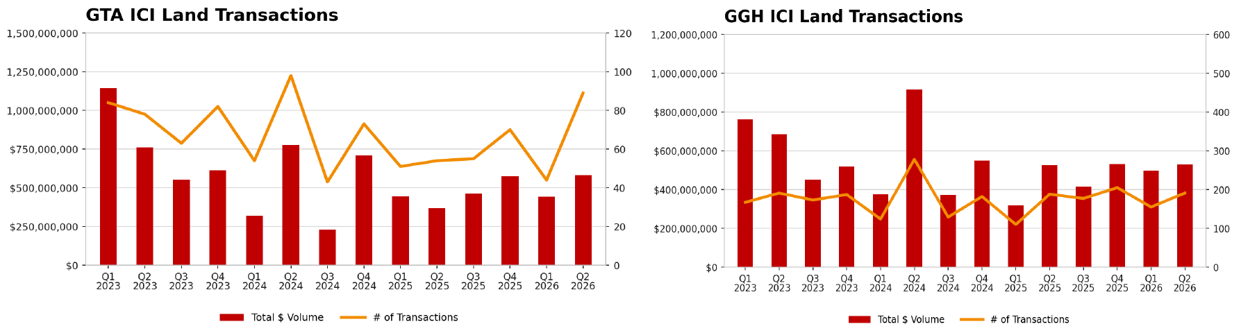 Bar and line charts of GTA and GGH ICI land sales by quarter from Q1 2023 to Q2 2026, showing total dollar volume and number of transactions.