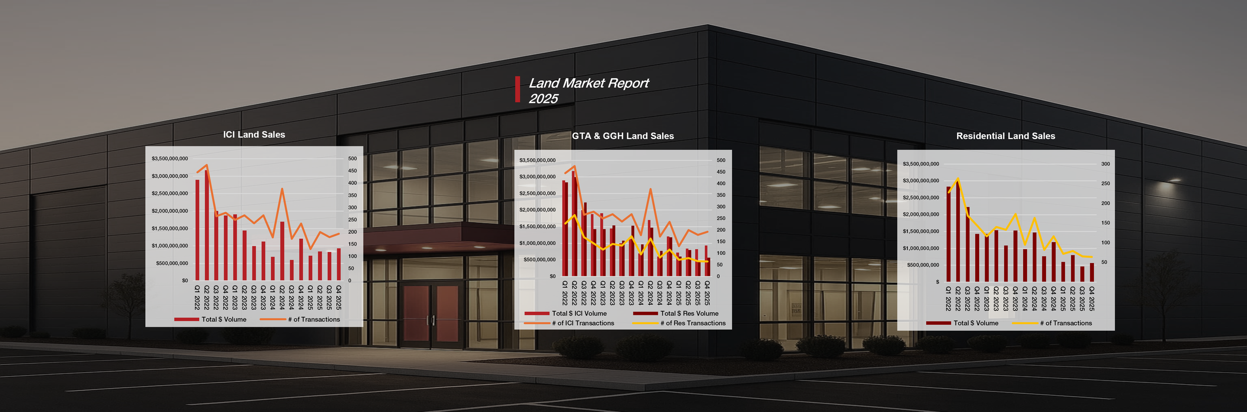 A building with glass windows during sunset displaying a land market report in the GTA & GGH for 2025, with three charts showing land sales and transaction data.