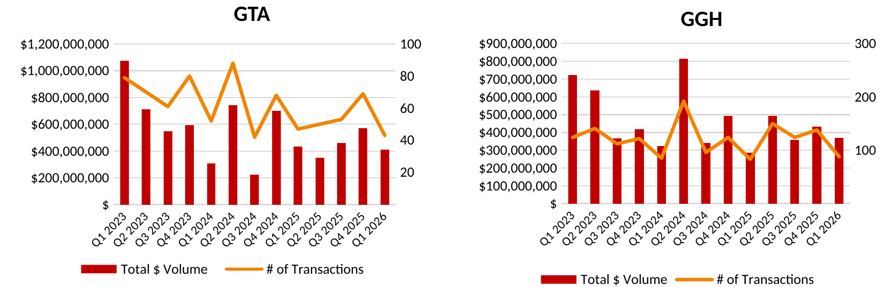 Bar and line charts of GTA and GGH ICI land sales by quarter from Q1 2023 to Q1 2026, showing total dollar volume and number of transactions.