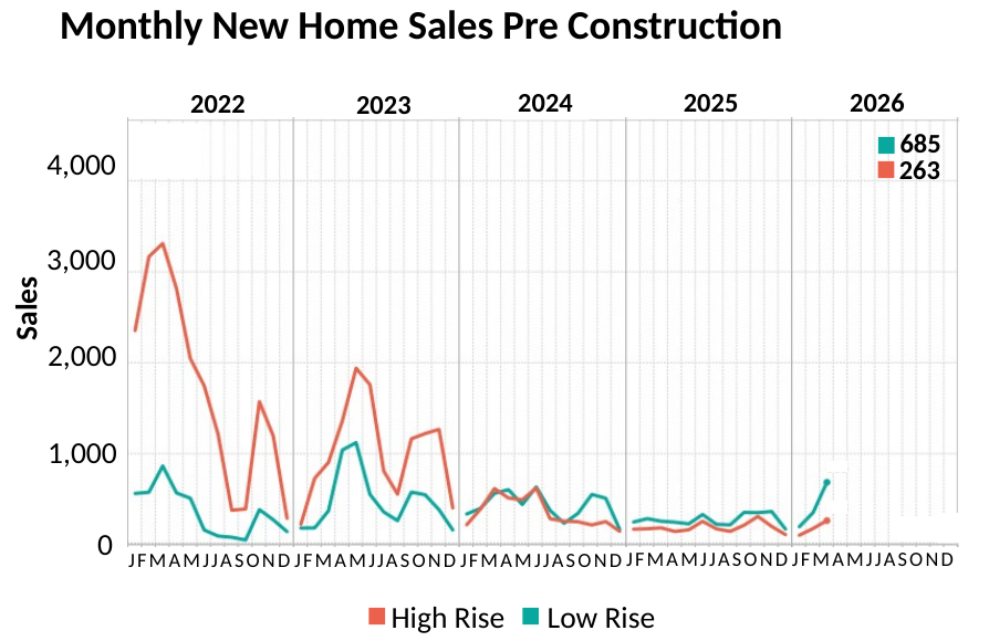 Line chart of monthly GTA pre-construction new home sales for high-rise and low-rise homes, 2022 to 2026.
