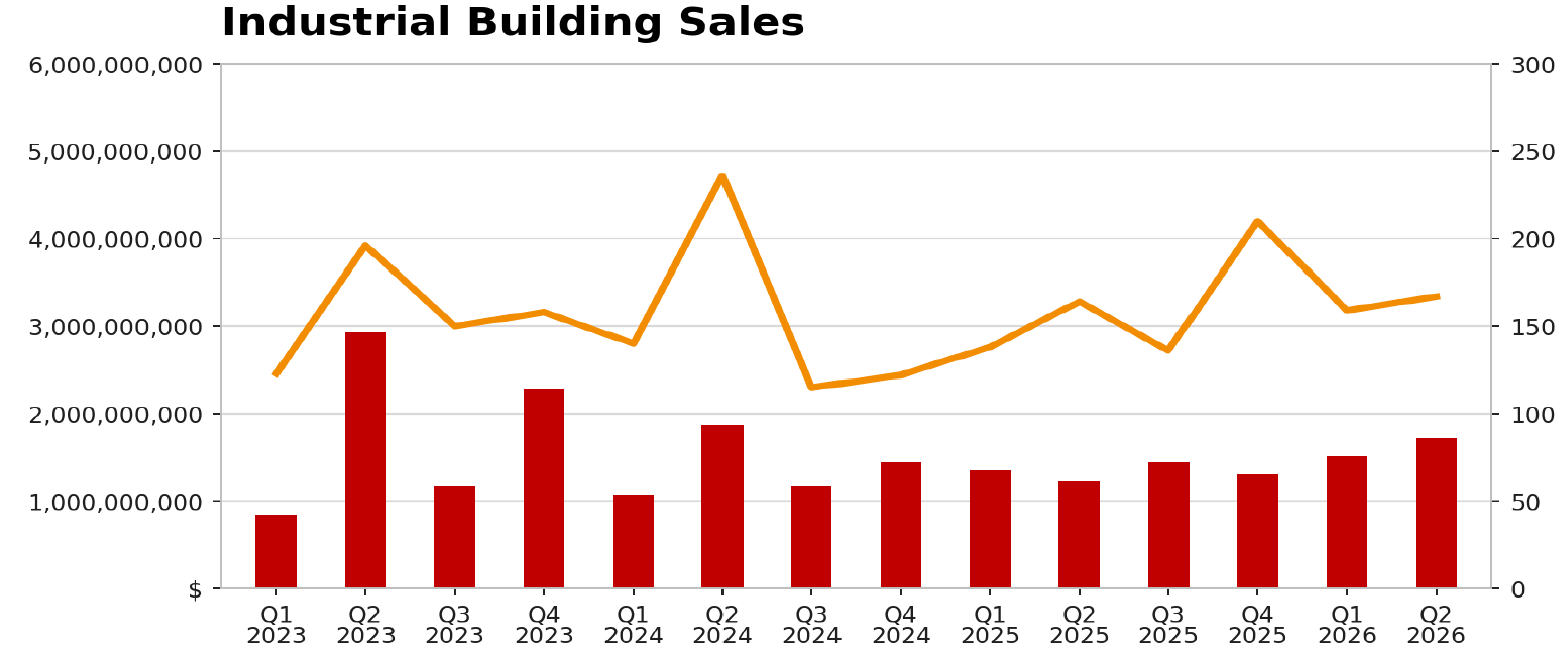 Bar and line chart of GTA industrial building sales by quarter from Q1 2023 to Q2 2026, showing total dollar volume and number of transactions.