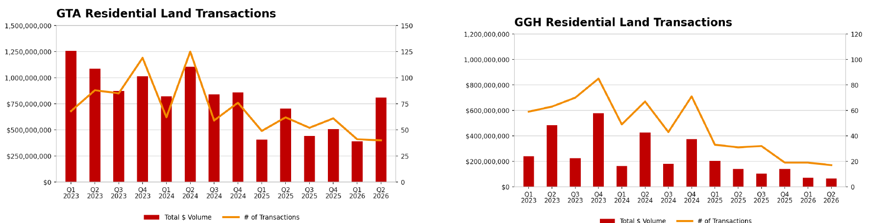 Bar and line charts of GTA and GGH residential land sales by quarter from Q1 2023 to Q2 2026, showing total dollar volume and number of transactions.