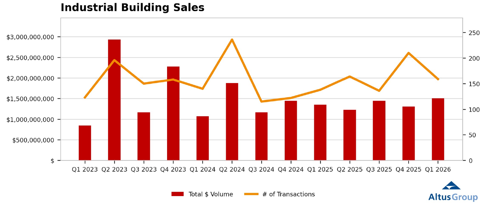 Bar and line chart of GTA industrial building sales by quarter from Q1 2023 to Q1 2026, showing total dollar volume and number of transactions.