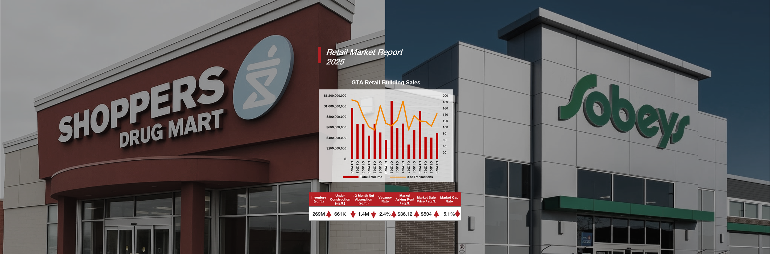 A retail store with signs for Shoppers Drug Mart and Sobeys, with an overlaid infographic showing Q 2025 retail market report data including a line and bar graph of retail building sales, and key statistics like inventory, construction, absorption, a