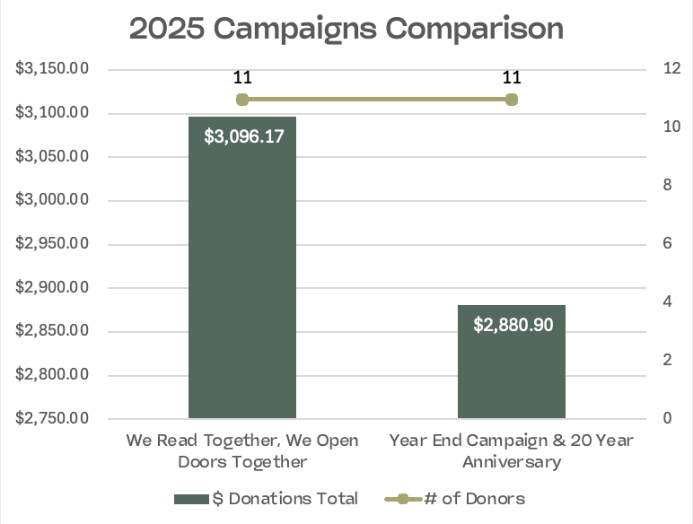 Bar chart comparing African Library Project fundraising campaigns and number of donors.