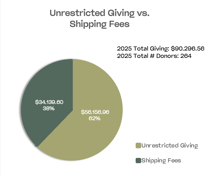 Pie chart showing African Library Project funding sources in 2025 with 62% unrestricted donations and 38% shipping fee revenue.