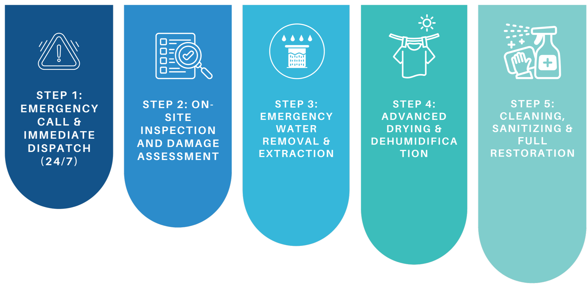 A step-by-step guide for water damage restoration. Step 1: Emergency call and immediate dispatch, 24/7. Step 2: On-site inspection and damage assessment. Step 3: Emergency water removal and extraction. Step 4: Advanced drying and dehumidification. Step 5: Cleaning, sanitizing, and full restoration.