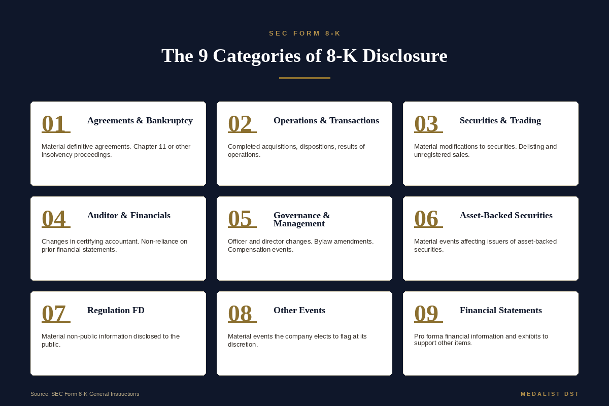 The nine categories of SEC Form 8-K disclosure items, from material agreements to financial exhibits