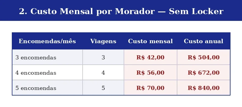 Tabela de custo mensal por morador sem armário inteligente: de R$ 42,00 a R$ 70,00 por mês em combustível para buscar encomendas devolvidas