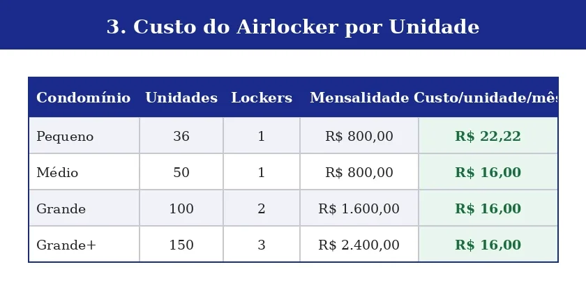 Tabela de custo do Airlocker por unidade habitacional: de R$ 16,00 a R$ 22,22 por mês em condomínios de 36 a 150 unidades em Brasília/DF