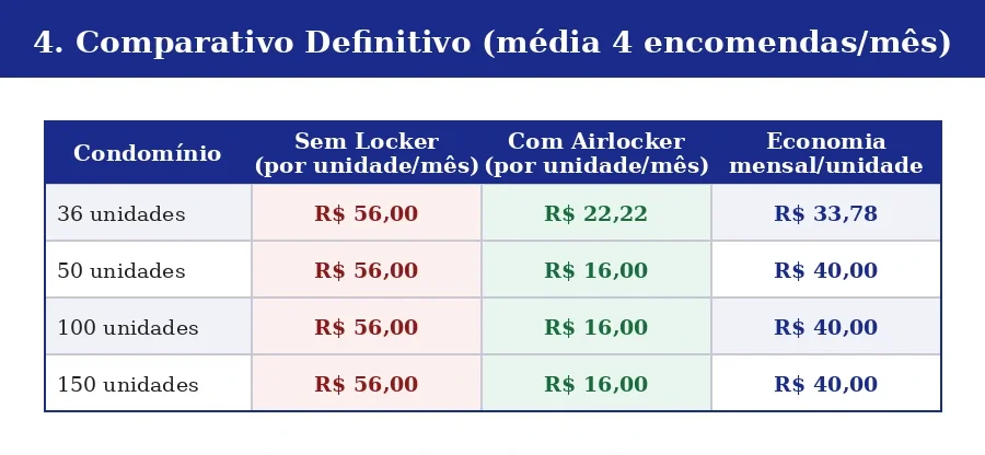 Comparativo entre custo sem locker e com Airlocker: economia de até R$ 40,00 por unidade por mês em condomínios de Brasília e Distrito Federal
