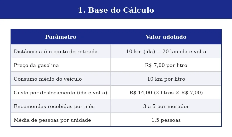 Tabela com parâmetros de cálculo: distância, preço da gasolina, consumo e custo por deslocamento para buscar encomendas em Brasília/DF