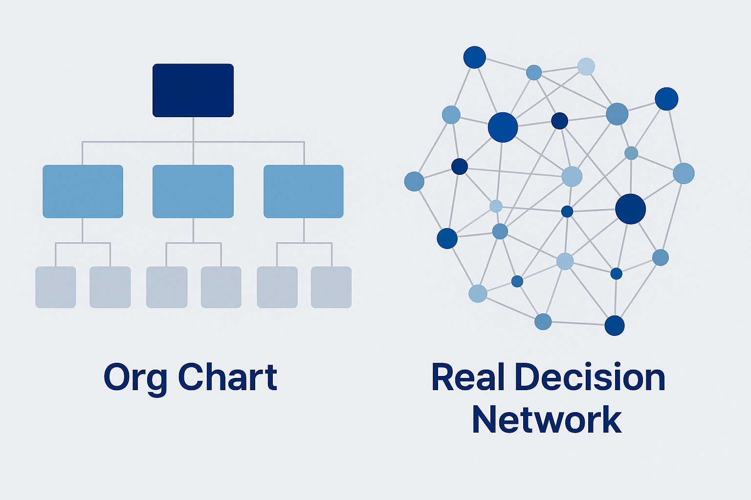Comparison of an organizational chart on the left and a network diagram on the right. The organizational chart features stacked, connected rectangles in shades of blue, labeled 'Org Chart'. The network diagram contains interconnected circles of varying sizes in blue shades, labeled 'Real Decision Network'.