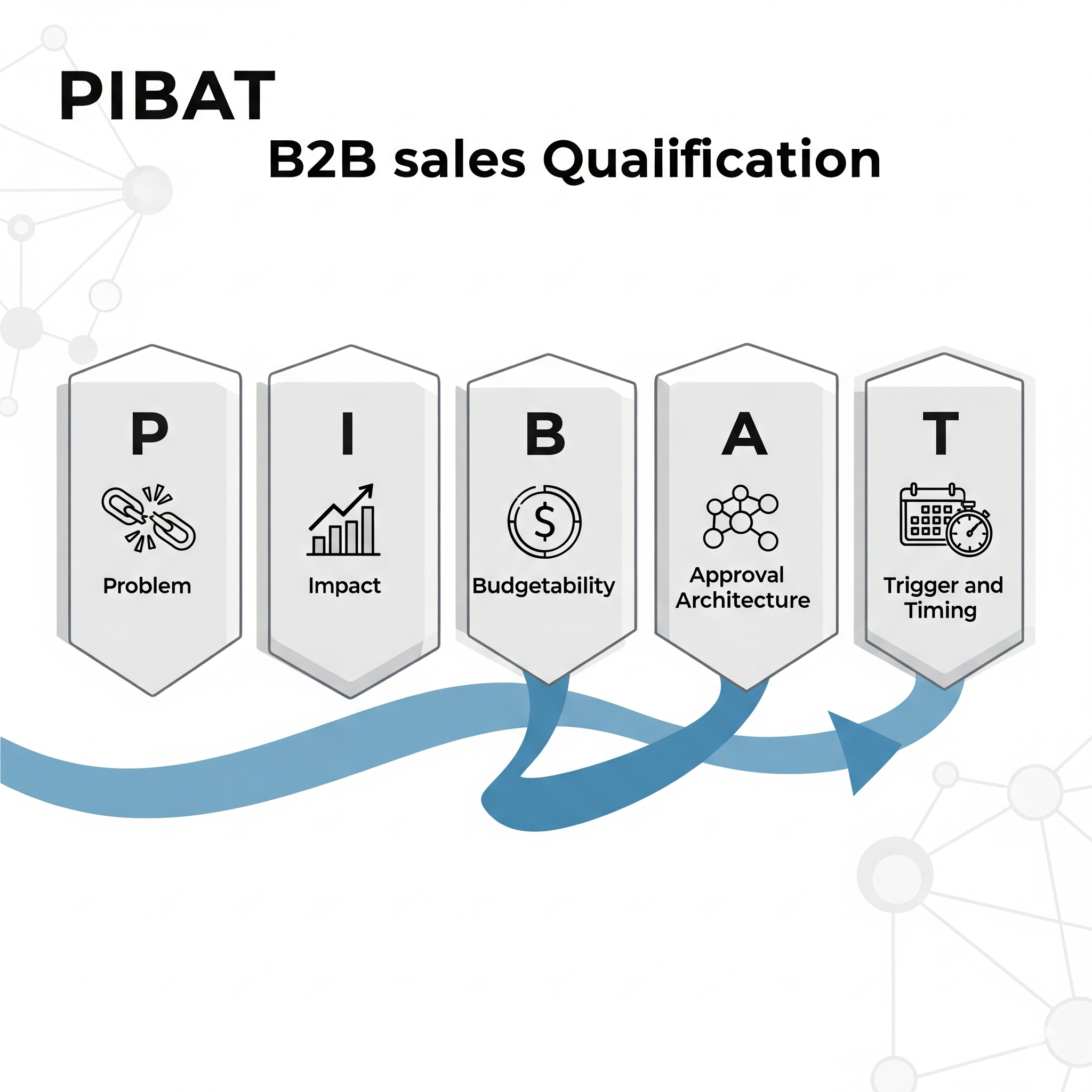 Flowchart for PIBAT B2B sales qualification process, with steps for Problem, Impact, Budgetability, Approval Architecture, and Trigger and Timing, illustrated with icons.