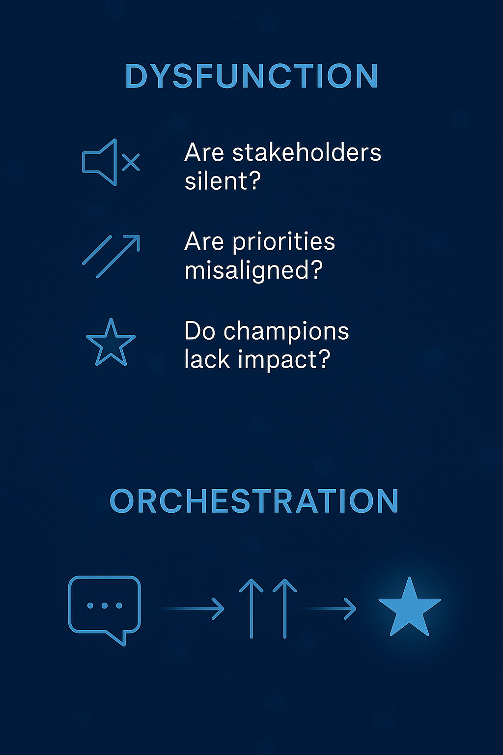 A digital illustration with a dark blue background featuring two sections. The top section labeled 'DYSFUNCTION' includes three questions about stakeholders, priorities, and champions. Each question has a corresponding icon: a muted speaker, an upward arrow, and a star. The bottom section labeled 'ORCHESTRATION' displays a conversation bubble, two upward arrows, and a star, illustrating a process flow.