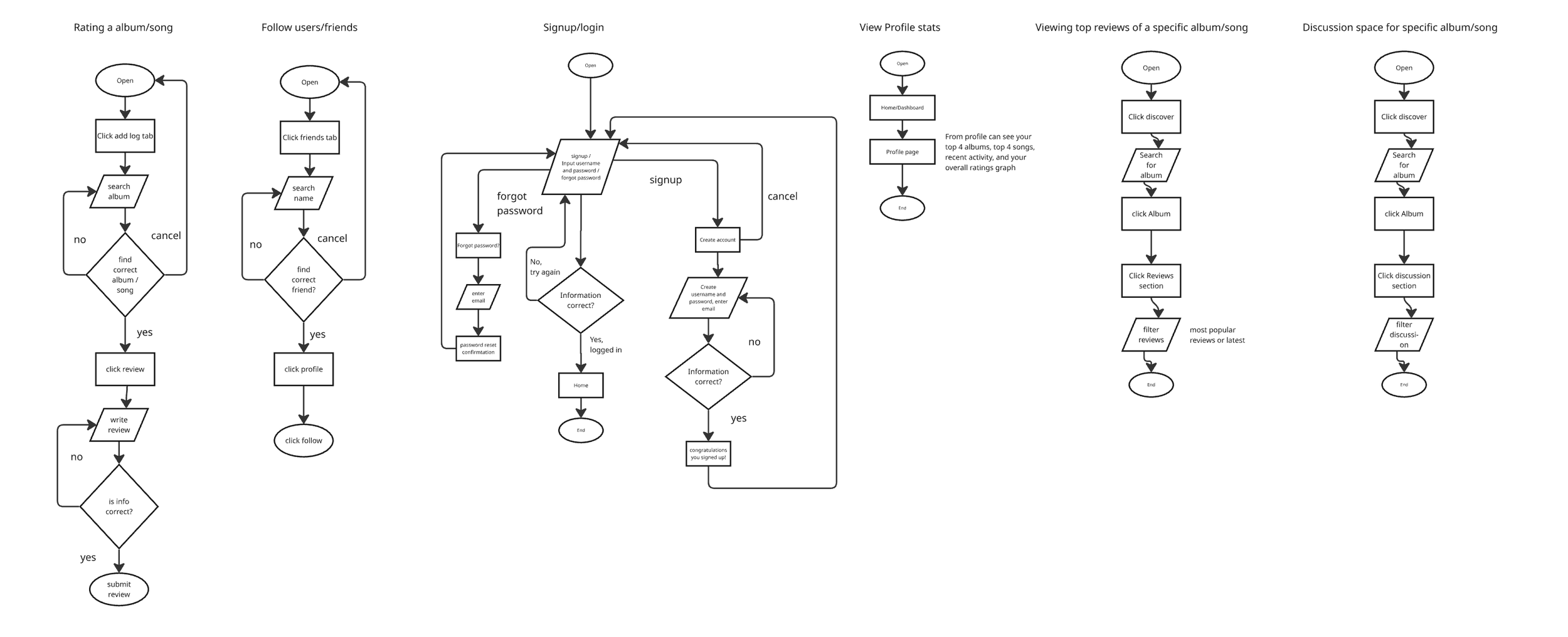 User flows of different app functions.