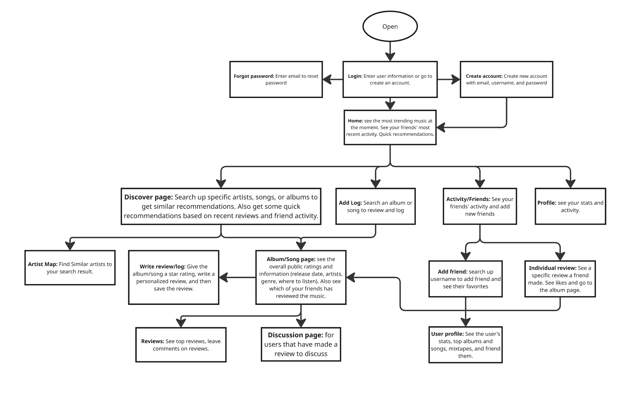 Site map showing the flow of the application.