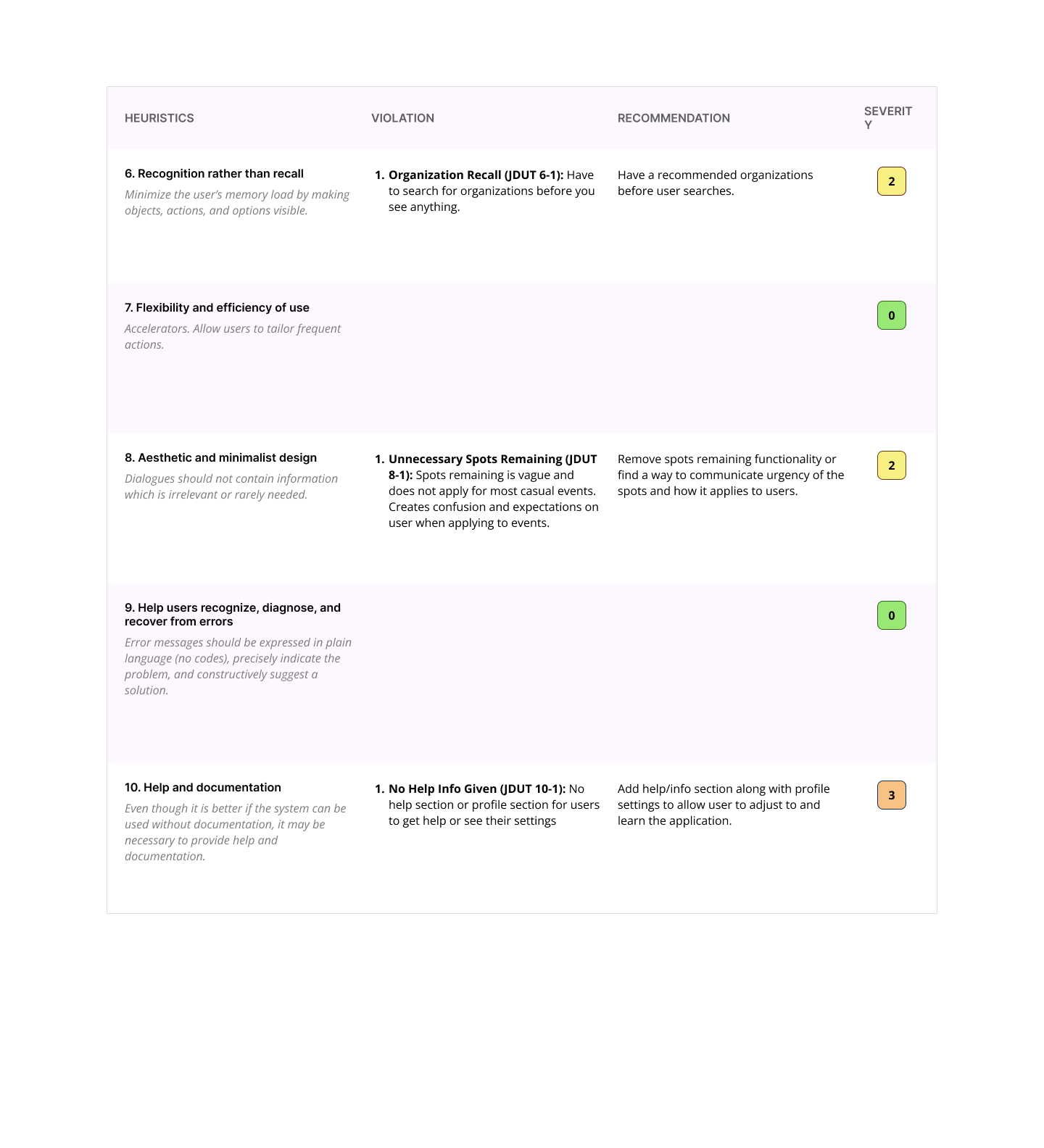 Heuristic Evaluations 6-10