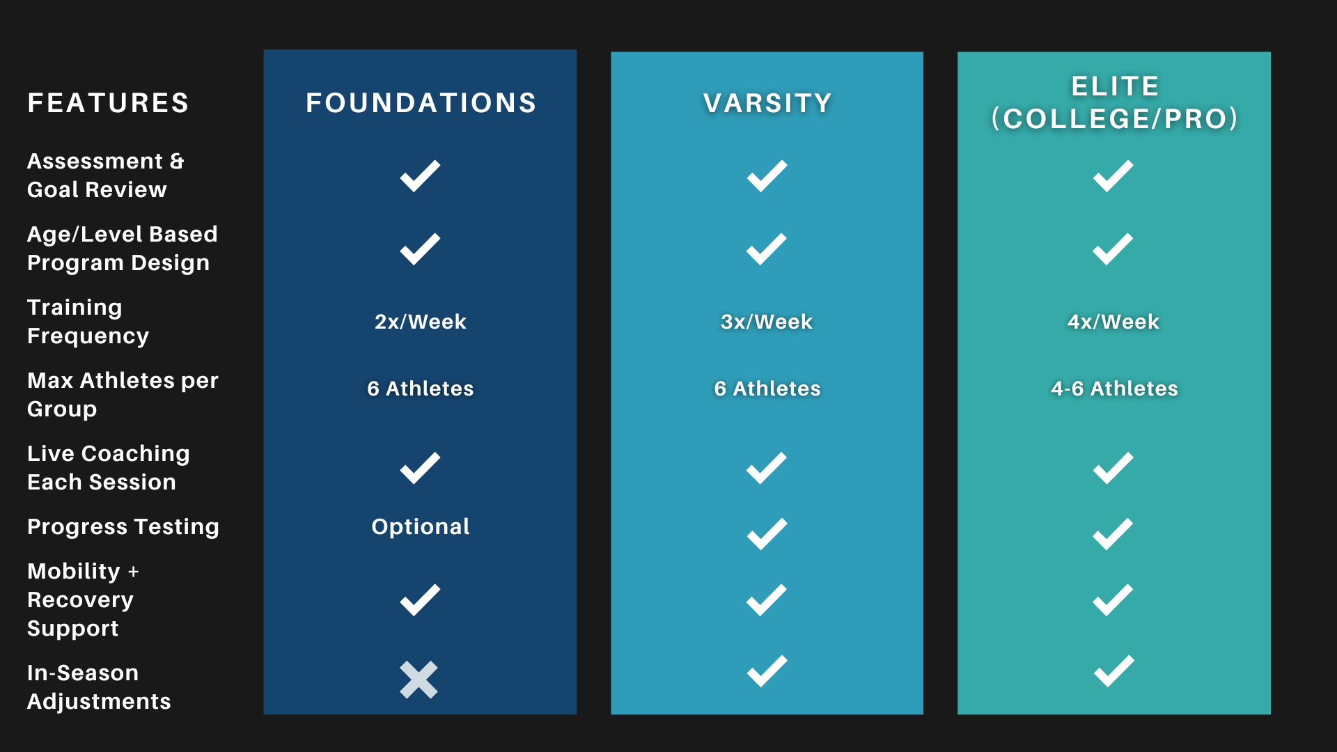 Comparison chart of training programs, showing features and differences between Foundations, Varsity, and Elite programs. Features include assessment, program design, training frequency, athlete max per group, live coaching, progress testing, mobility support, and season adjustments.