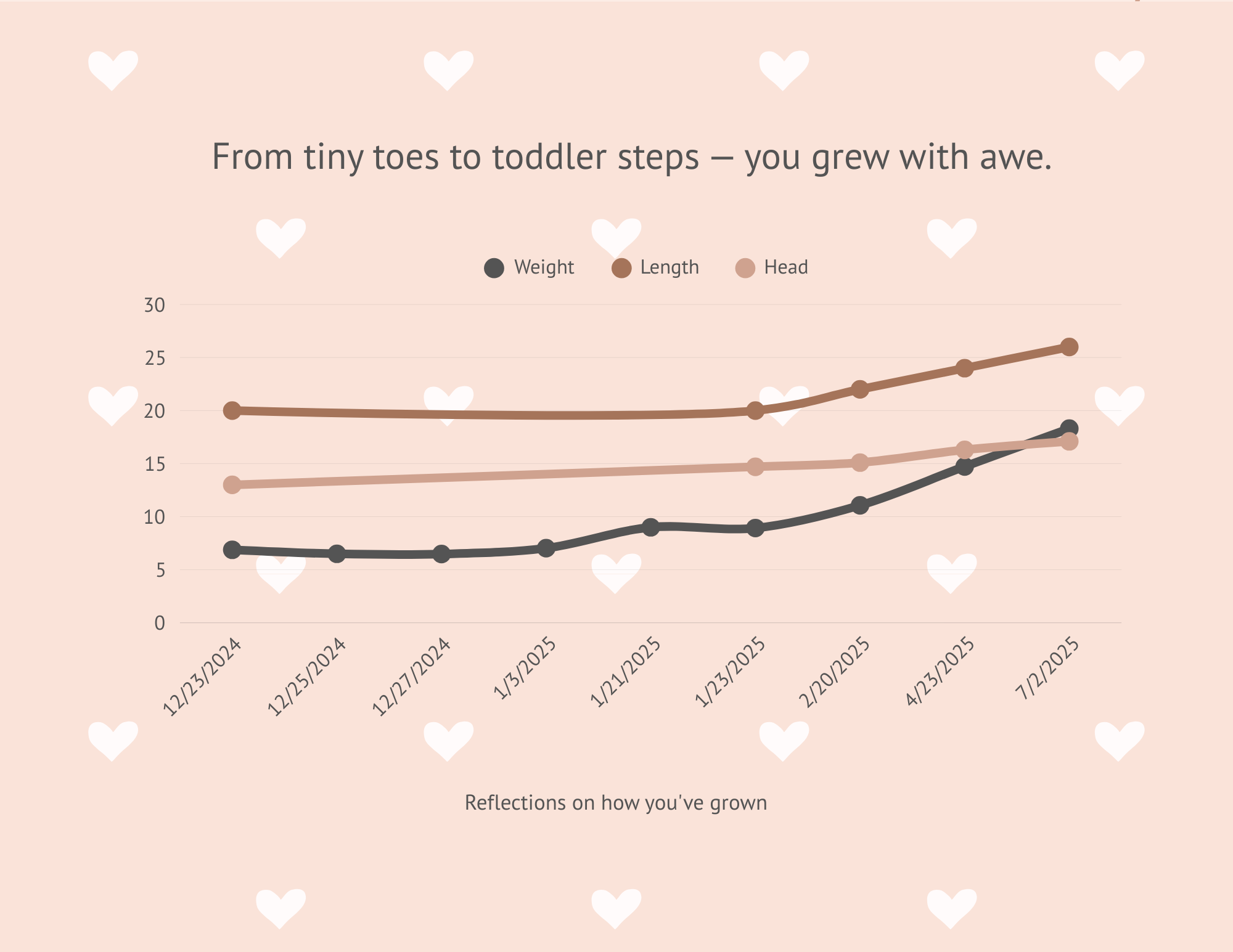 A growth chart tracking weight, length, and head size of a child from December 2024 to July 2025, with a pink background and white hearts.
