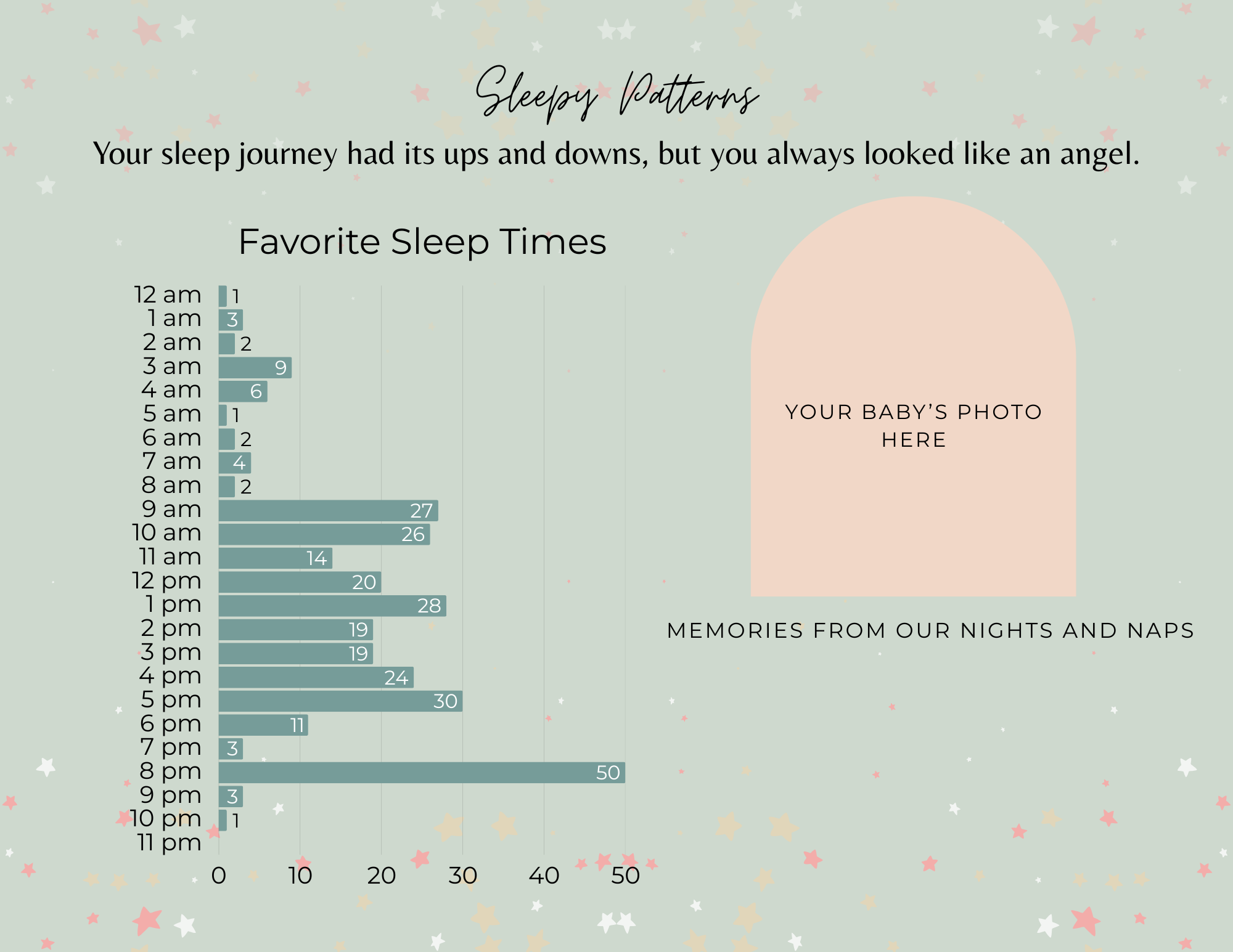 A sleep journal chart titled "Sleepy Patterns" with a background of pastel stars. It shows preferred sleep times with bars and counts, ranging from 12 am to 11 pm. The right side has a space with placeholder text "Your baby's photo here," and the cap