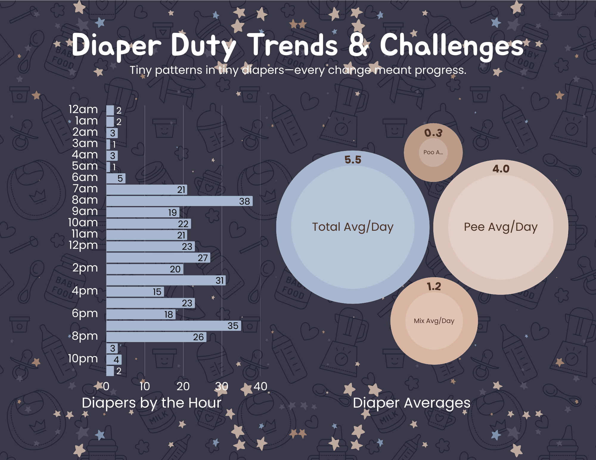 An infographic titled "Diaper Duty Trends & Challenges" showing data on diaper changes throughout the day. It includes a bar chart for diapers by the hour, and three circles displaying diaper averages: total per day (5.5), pee per day (4.0), and mix
