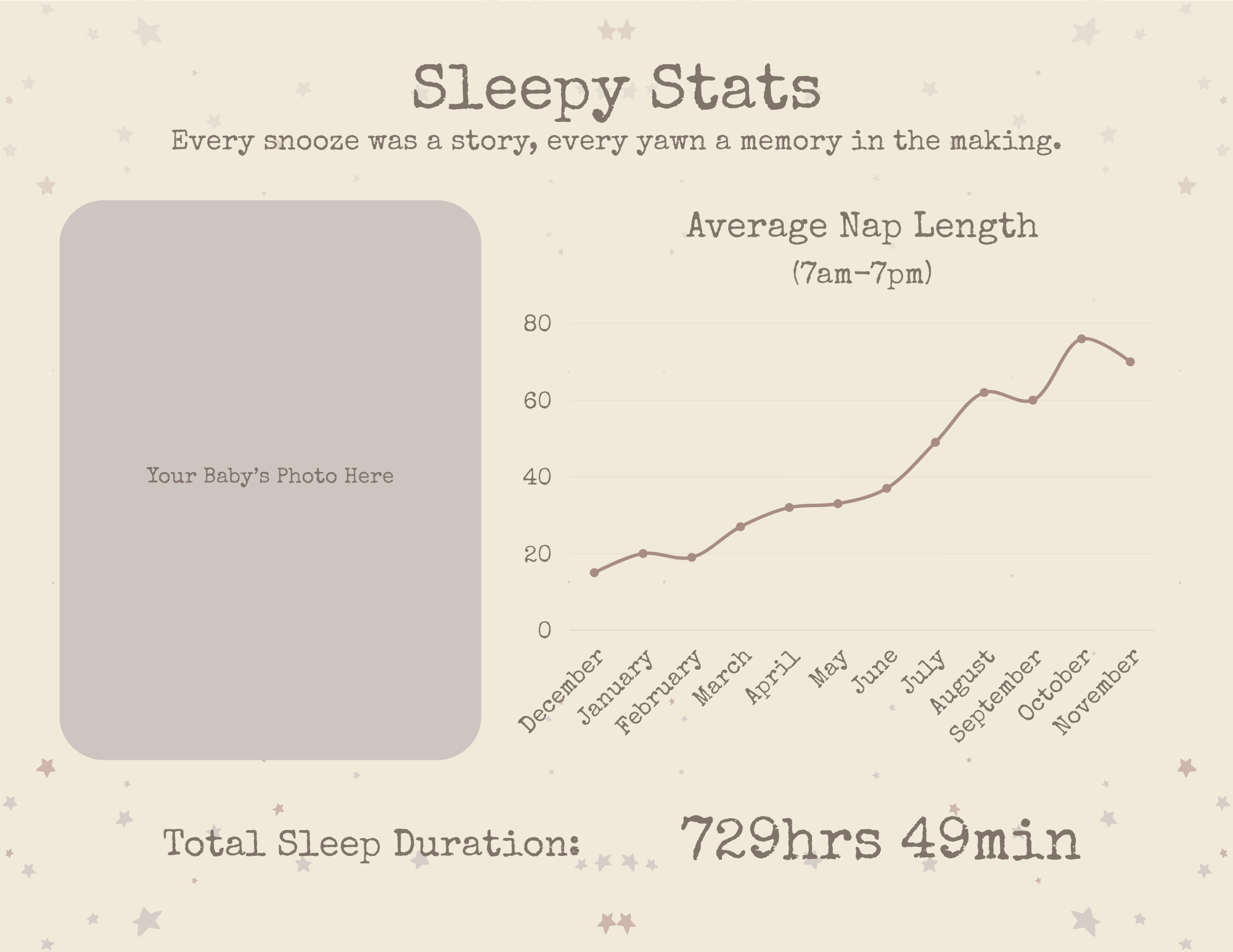A sleep tracker infographic titled 'Sleepy Stats' with a line graph showing average nap length from December to November. A gray box labeled 'Your Baby's Photo Here' on the left side. Total sleep duration of 729 hours and 49 minutes is displayed at t