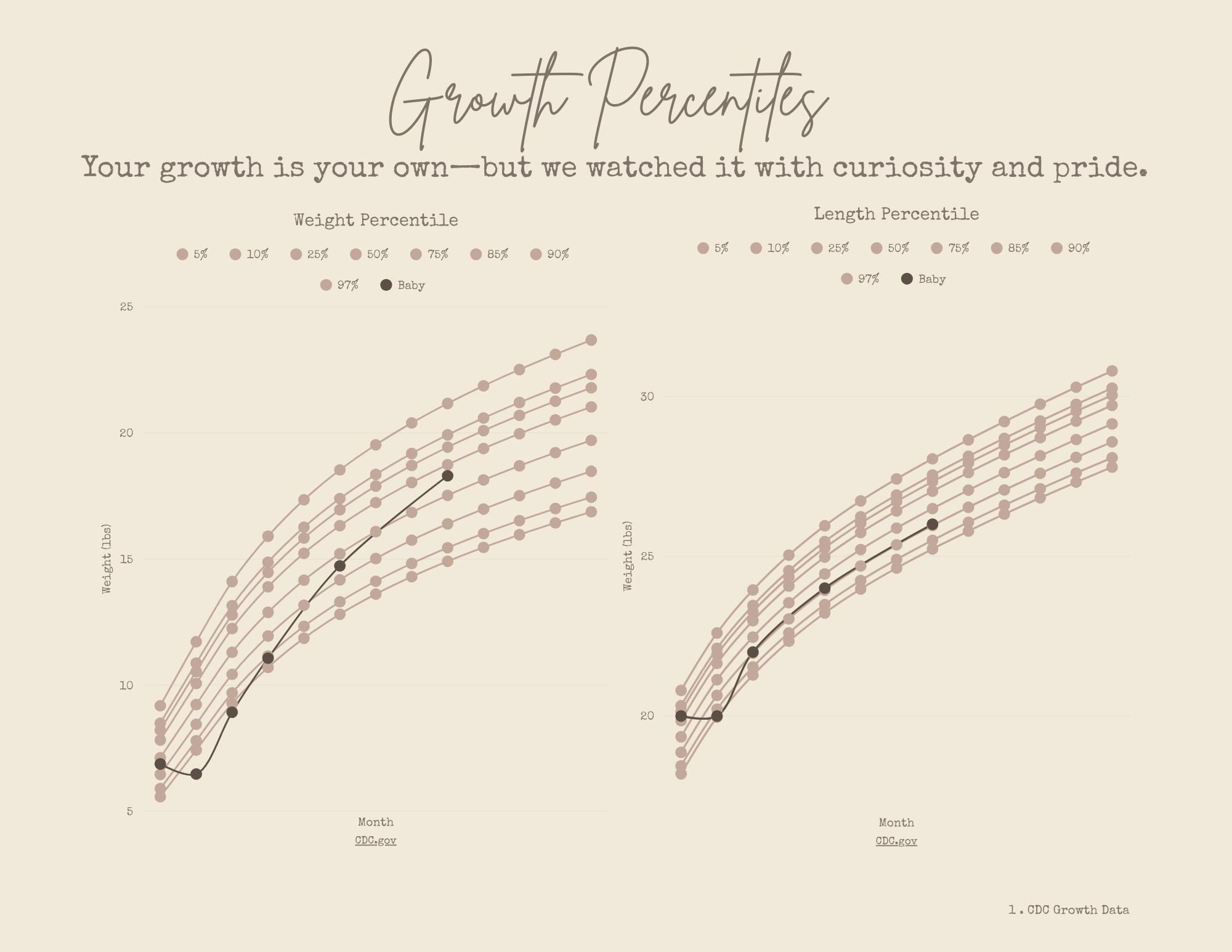 A chart titled 'Growth Percentiles' showing CDC growth data with observations of infants' weight and length percentiles over months, with black dots marking the baby's measurements.