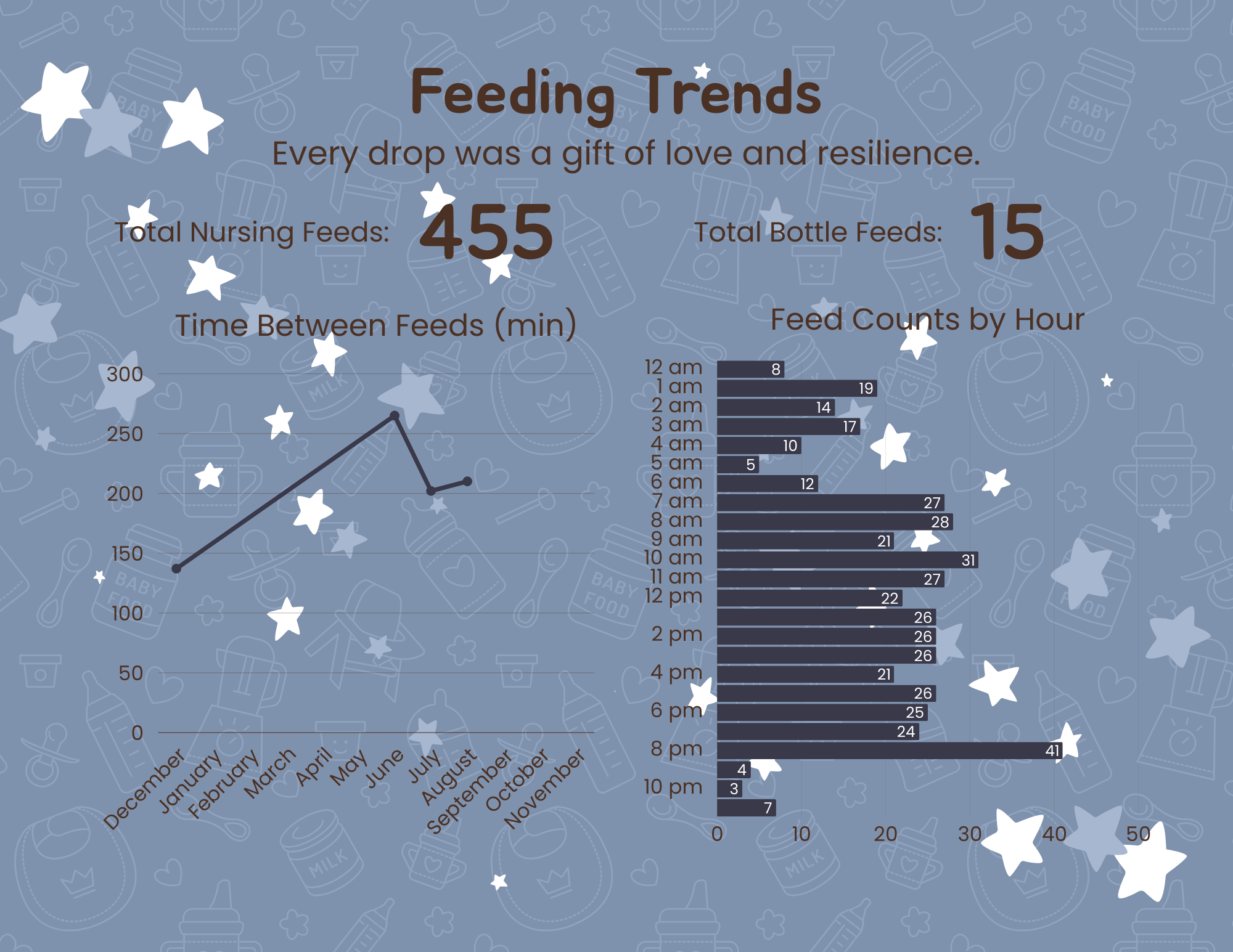 An infographic titled 'Feeding Trends' showing data on nursing and bottle feeds. It includes total nursing feeds (455), total bottle feeds (15), a line graph of time between feeds in minutes from December to November, and a bar chart of feed counts b