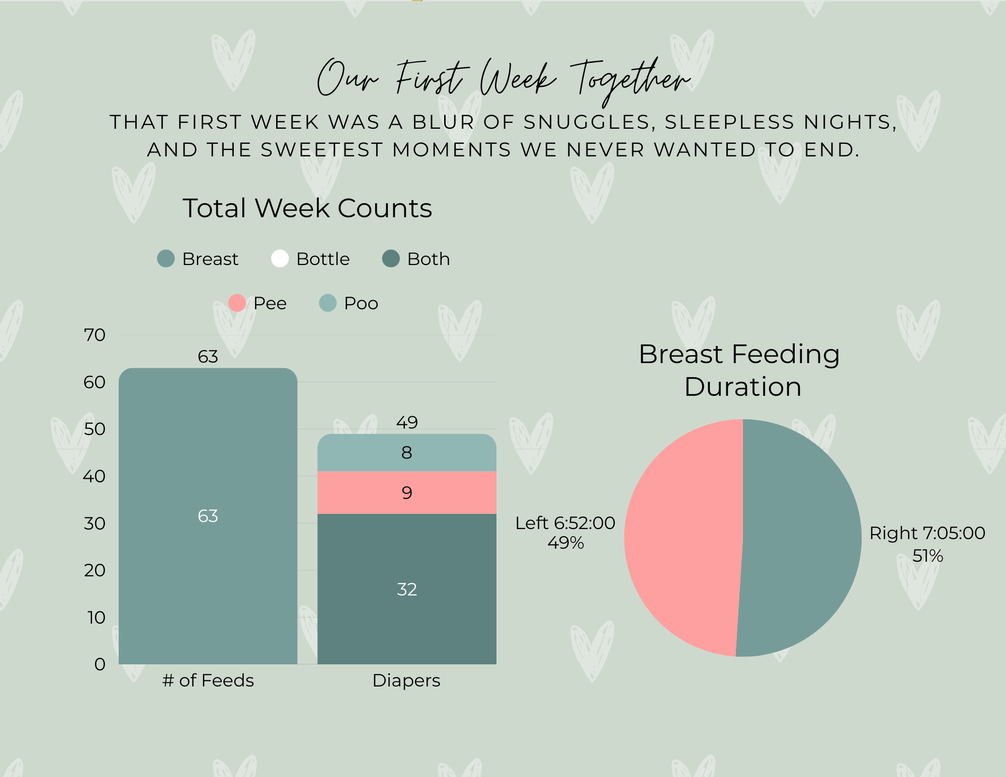 Infographic titled "Our First Week Together" with a pastel green background and white hand-drawn hearts. It features a bar chart showing total week counts for feeding baby, with categories of breast, bottle, both, pee, and poo, along with a pie chart