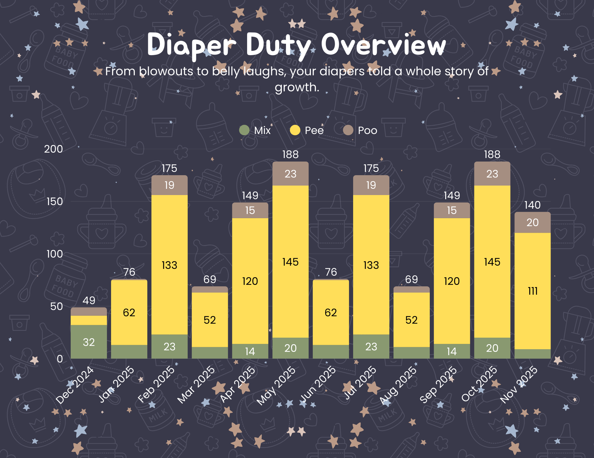 Bar chart titled 'Diaper Duty Overview' illustrating the number of diaper changes by type (Mix, Pee, Poo) from December 2024 to November 2025. The bars show the counts for each month, with Pee represented in yellow, Poo in brown, and Mix in green. Th