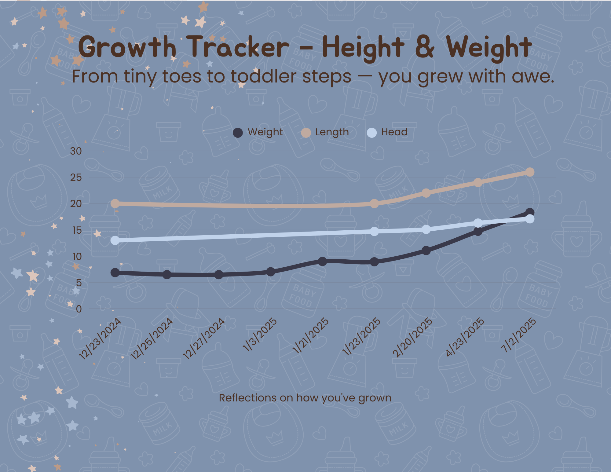 A growth tracker chart showing height and weight progress from December 2024 to July 2025. The chart has three lines: yellow for length, white for head, and black for weight, with data points for each date. The background features baby-themed illustr