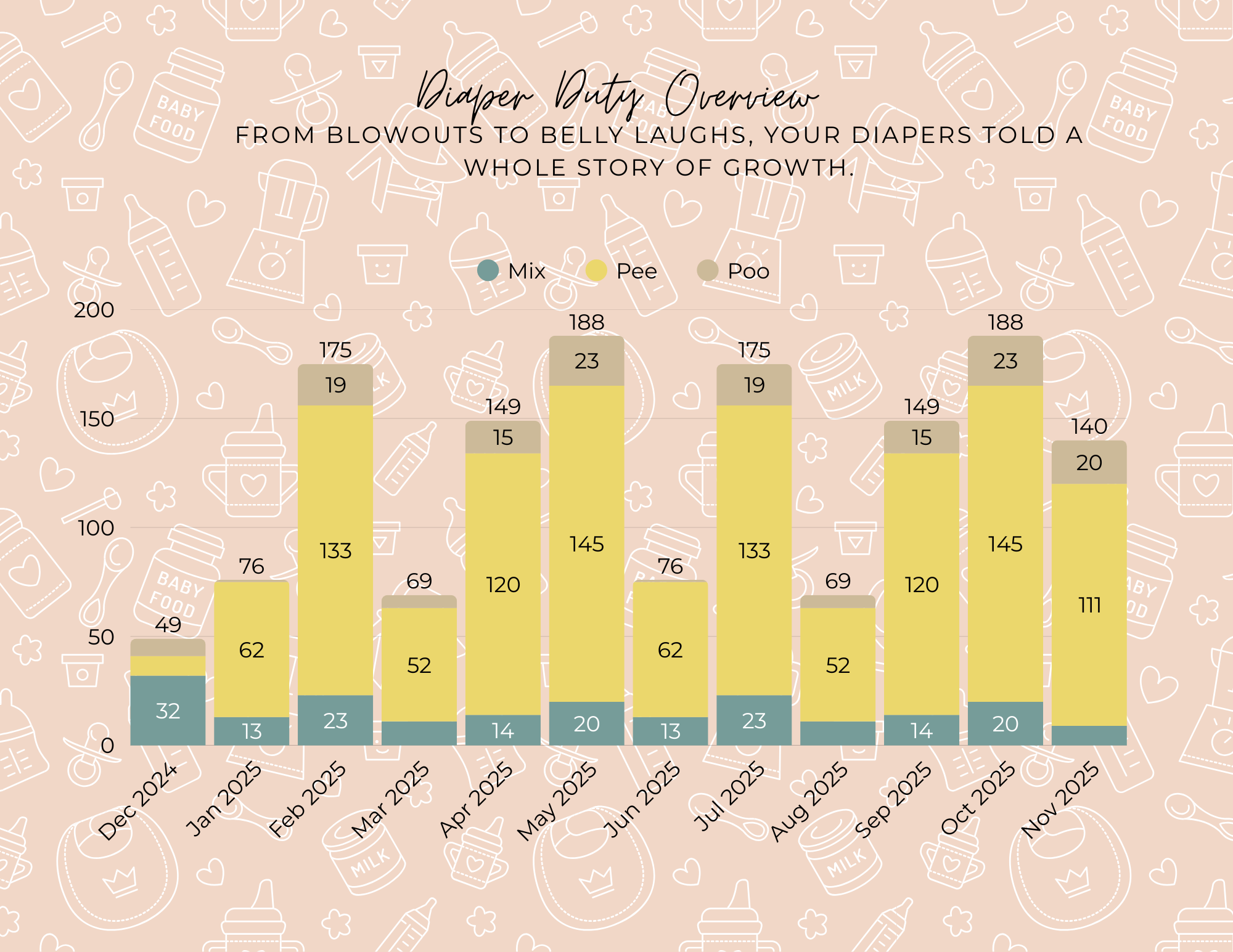 A stacked bar chart titled "Diaper Duty Overview" shows data from December 2024 to November 2025, with categories Mix, Pee, and Poo represented by different colors. The chart illustrates growth in diaper changes over time.