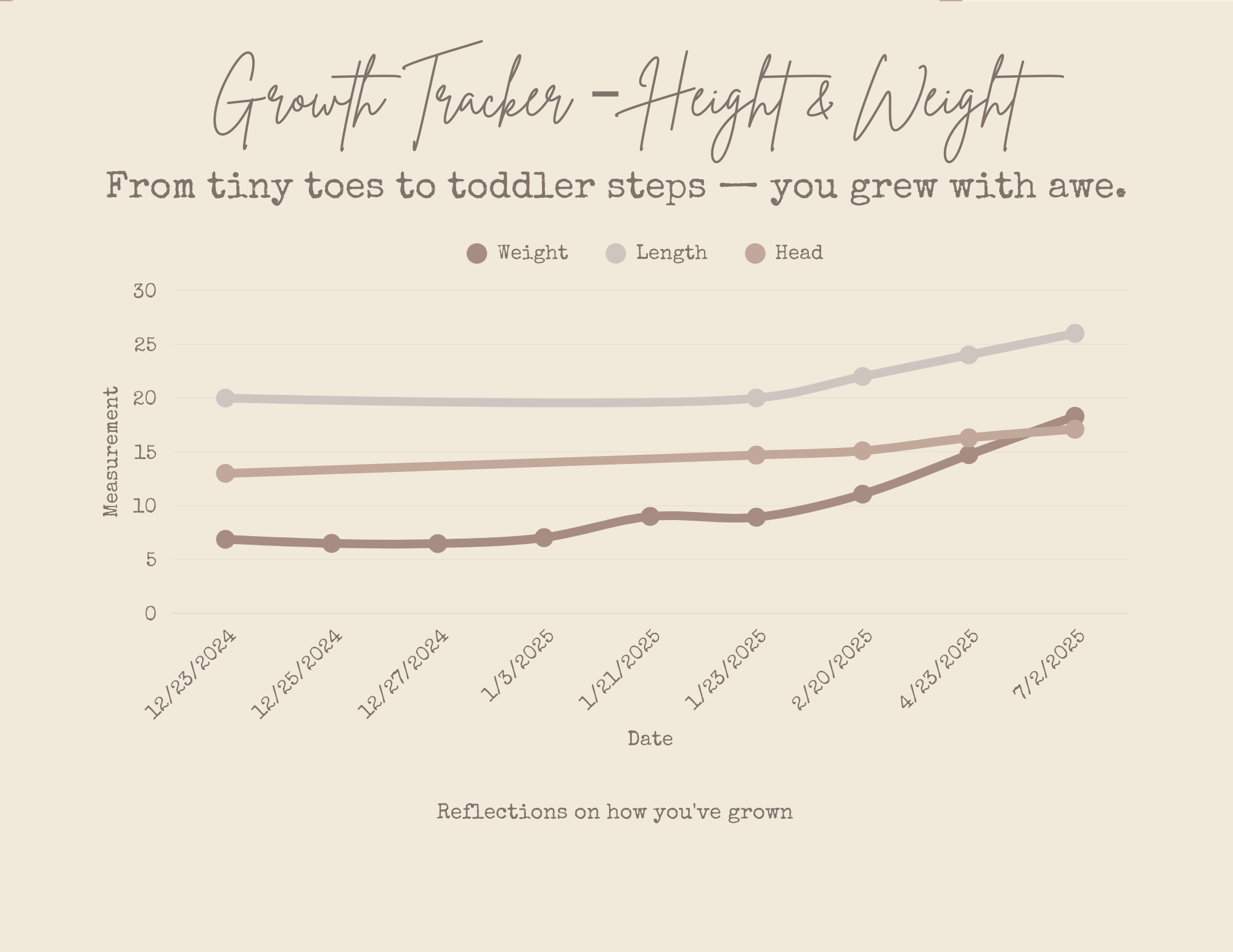 A growth tracker chart showing height and weight measurements from December 23, 2024, to July 12, 2025, with lines representing head, weight, and length related to a child's growth.